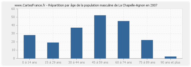 Répartition par âge de la population masculine de La Chapelle-Agnon en 2007
